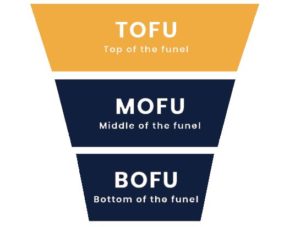 TOFU MOFU BOFU - 4 méthodes d'acquisition inbound marketing